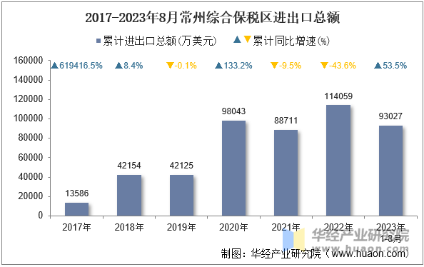 2017-2023年8月常州综合保税区进出口总额