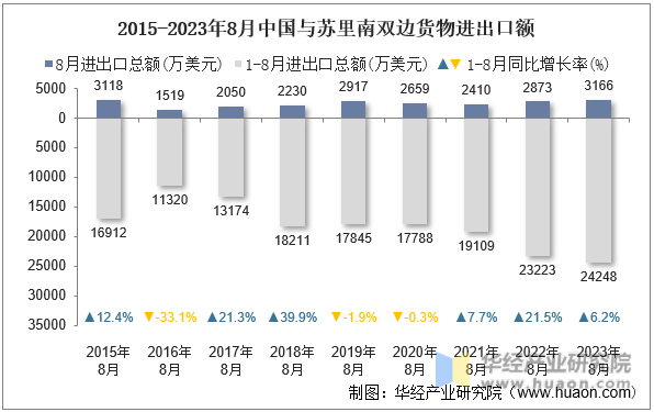 2015-2023年8月中国与苏里南双边货物进出口额