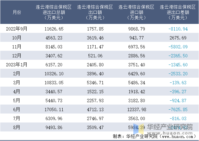 2022-2023年8月连云港综合保税区进出口额月度情况统计表