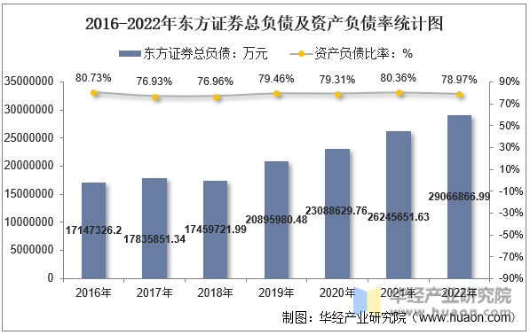 2016-2022年东方证券总负债及资产负债率统计图