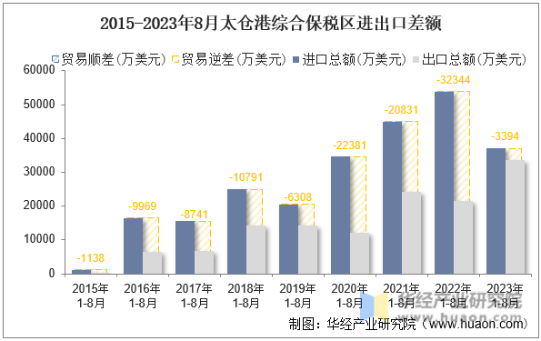 2015-2023年8月太仓港综合保税区进出口差额