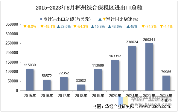 2015-2023年8月郴州综合保税区进出口总额