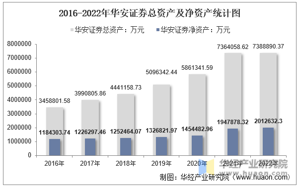 2016-2022年华安证券总资产及净资产统计图