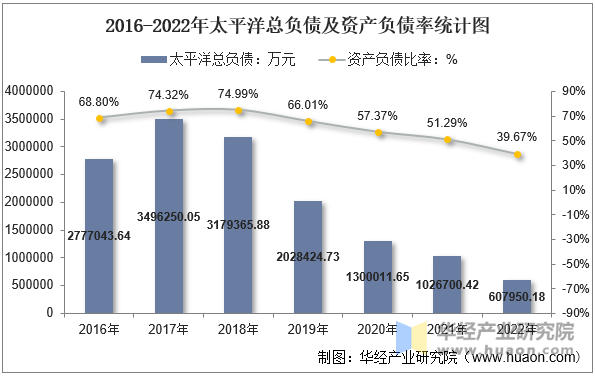 2016-2022年太平洋总负债及资产负债率统计图