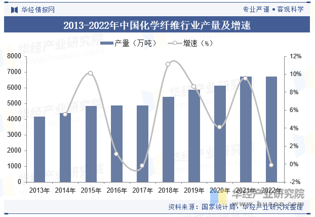2013-2022年中国化学纤维行业产量及增速