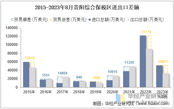 2015-2023年8月贵阳综合保税区进出口差额