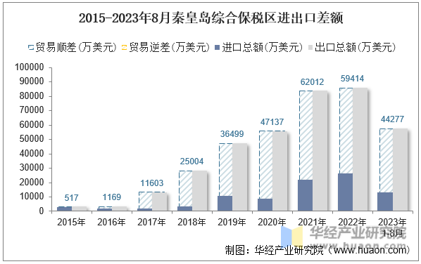 2015-2023年8月秦皇岛综合保税区进出口差额