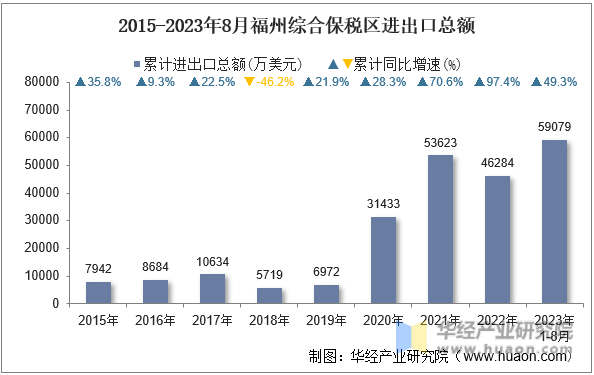 2015-2023年8月福州综合保税区进出口总额