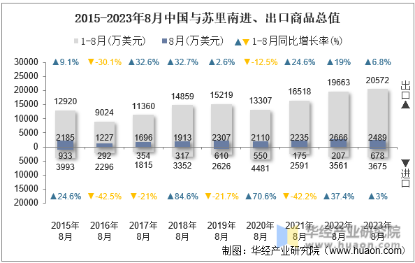 2015-2023年8月中国与苏里南进、出口商品总值