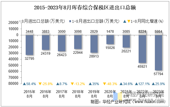 2015-2023年8月珲春综合保税区进出口总额