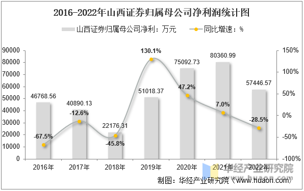2016-2022年山西证券归属母公司净利润统计图