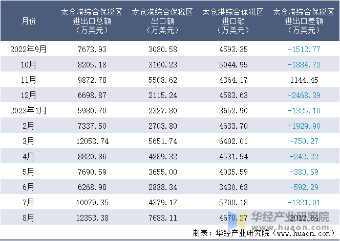 2022-2023年8月太仓港综合保税区进出口额月度情况统计表