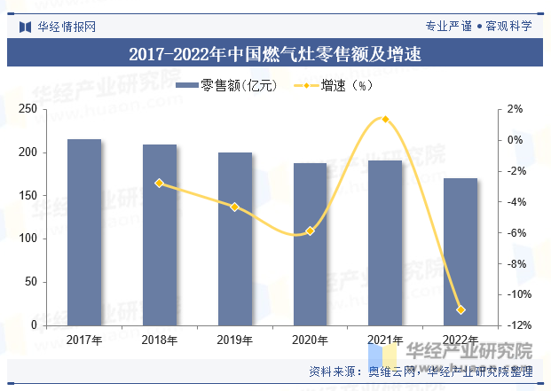 2017-2022年中国燃气灶零售额及增速