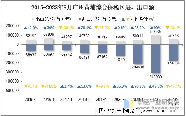 2015-2023年8月广州黄埔综合保税区进、出口额