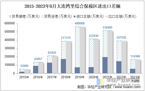 2015-2023年8月大连湾里综合保税区进出口差额