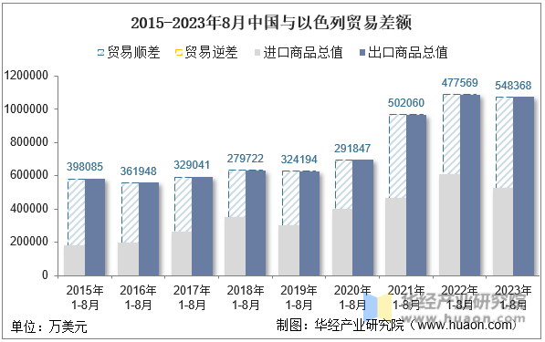 2015-2023年8月中国与以色列贸易差额
