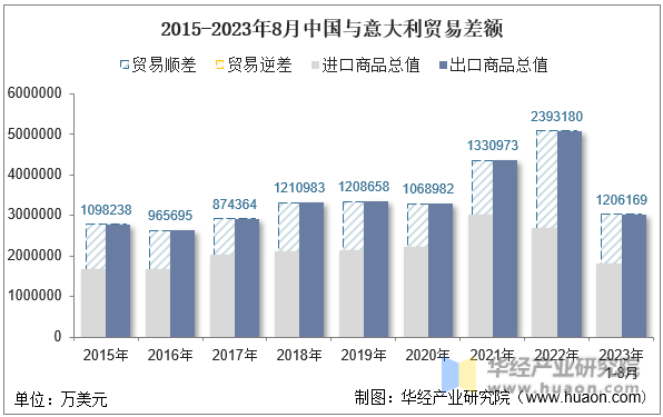 2015-2023年8月中国与意大利贸易差额