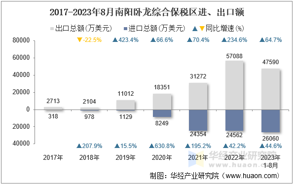 2017-2023年8月南阳卧龙综合保税区进、出口额