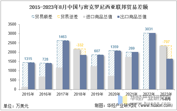 2015-2023年8月中国与密克罗尼西亚联邦贸易差额