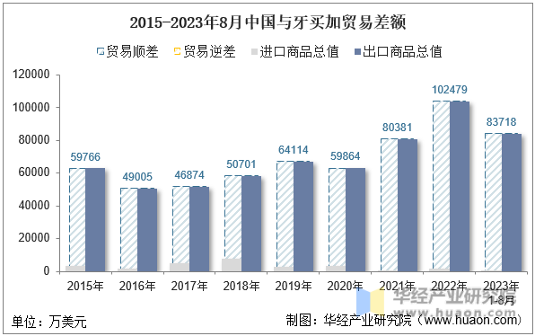 2015-2023年8月中国与牙买加贸易差额