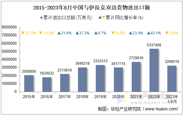 2015-2023年8月中国与伊拉克双边货物进出口额