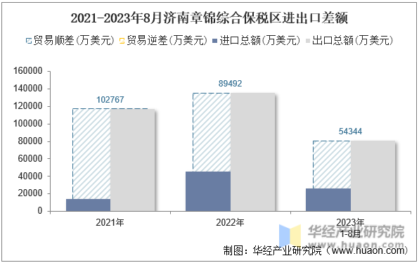 2021-2023年8月济南章锦综合保税区进出口差额