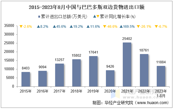 2015-2023年8月中国与巴巴多斯双边货物进出口额