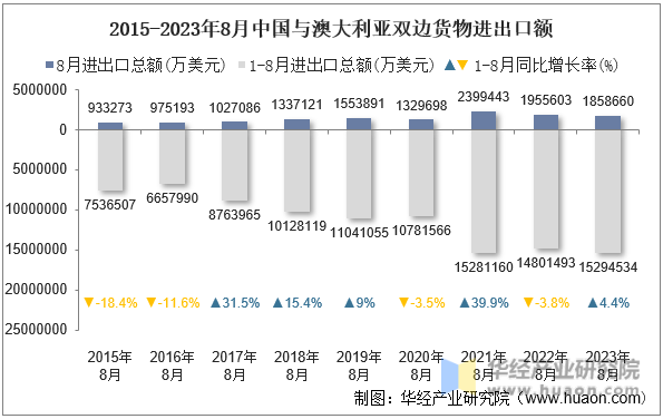2015-2023年8月中国与澳大利亚双边货物进出口额