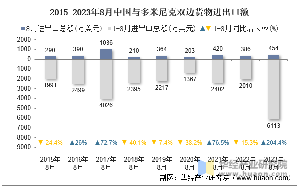 2015-2023年8月中国与多米尼克双边货物进出口额