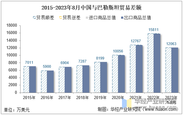 2015-2023年8月中国与巴勒斯坦贸易差额
