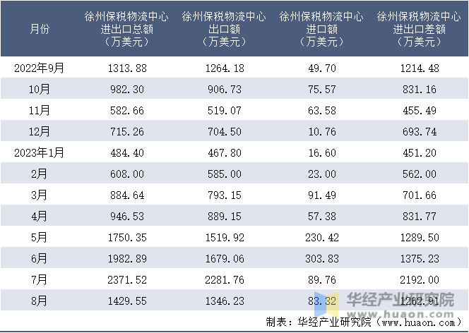 2022-2023年8月徐州保税物流中心进出口额月度情况统计表