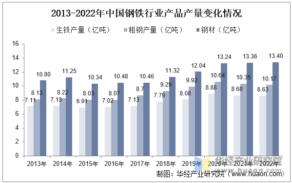 2013-2022年中国钢铁行业产品产量变化情况
