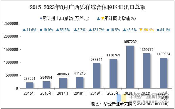 2015-2023年8月广西凭祥综合保税区进出口总额