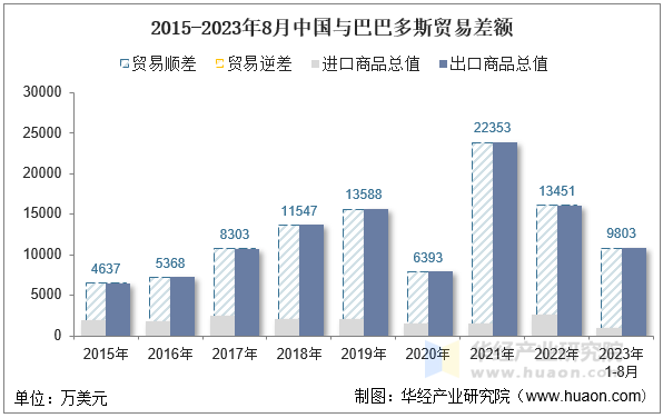 2015-2023年8月中国与巴巴多斯贸易差额