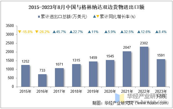 2015-2023年8月中国与格林纳达双边货物进出口额