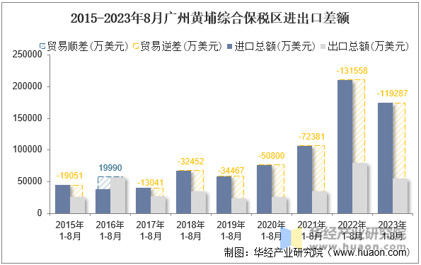 2015-2023年8月广州黄埔综合保税区进出口差额