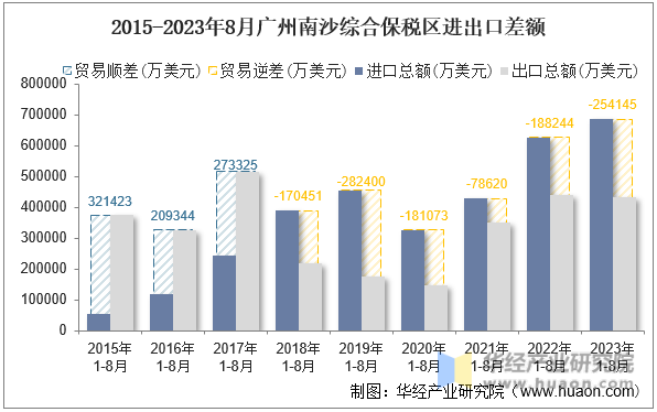 2015-2023年8月广州南沙综合保税区进出口差额