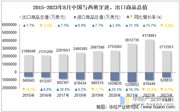 2015-2023年8月中国与西班牙进、出口商品总值