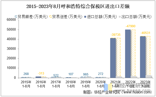 2015-2023年8月呼和浩特综合保税区进出口差额