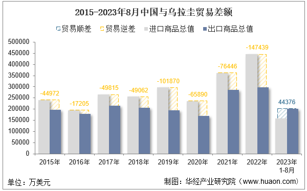 2015-2023年8月中国与乌拉圭贸易差额