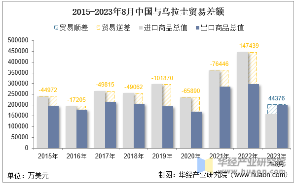 2015-2023年8月中国与乌拉圭贸易差额