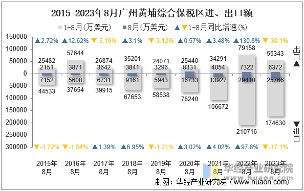 2015-2023年8月广州黄埔综合保税区进、出口额