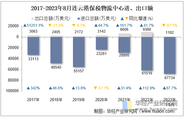 2017-2023年8月连云港保税物流中心进、出口额
