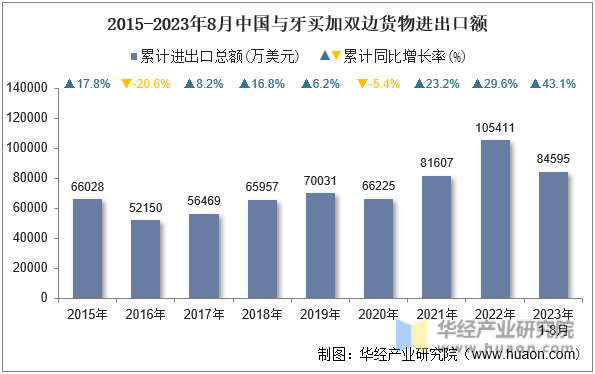 2015-2023年8月中国与牙买加双边货物进出口额