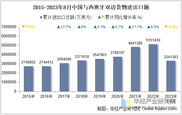 2015-2023年8月中国与西班牙双边货物进出口额