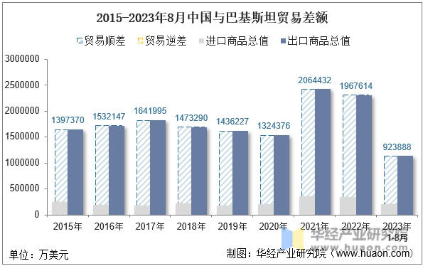 2015-2023年8月中国与巴基斯坦贸易差额