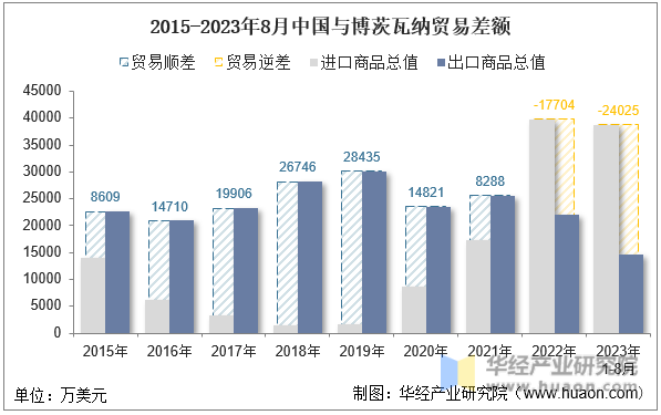 2015-2023年8月中国与博茨瓦纳贸易差额