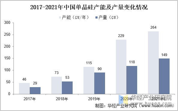 2017-2021年中国单晶硅产能及产量变化情况