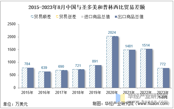 2015-2023年8月中国与圣多美和普林西比贸易差额