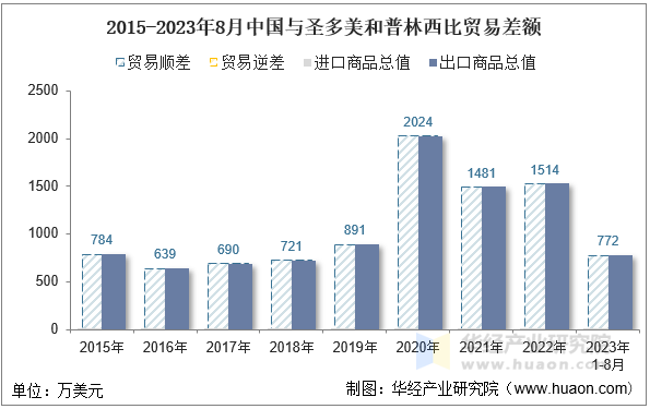 2015-2023年8月中国与圣多美和普林西比贸易差额